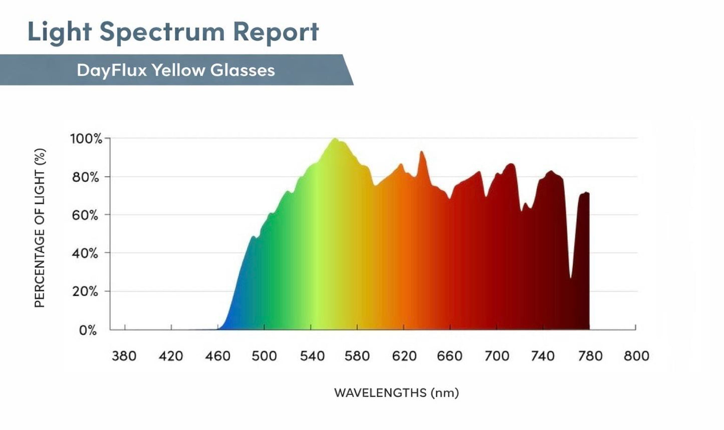 DayFlux Yellow - RestSight